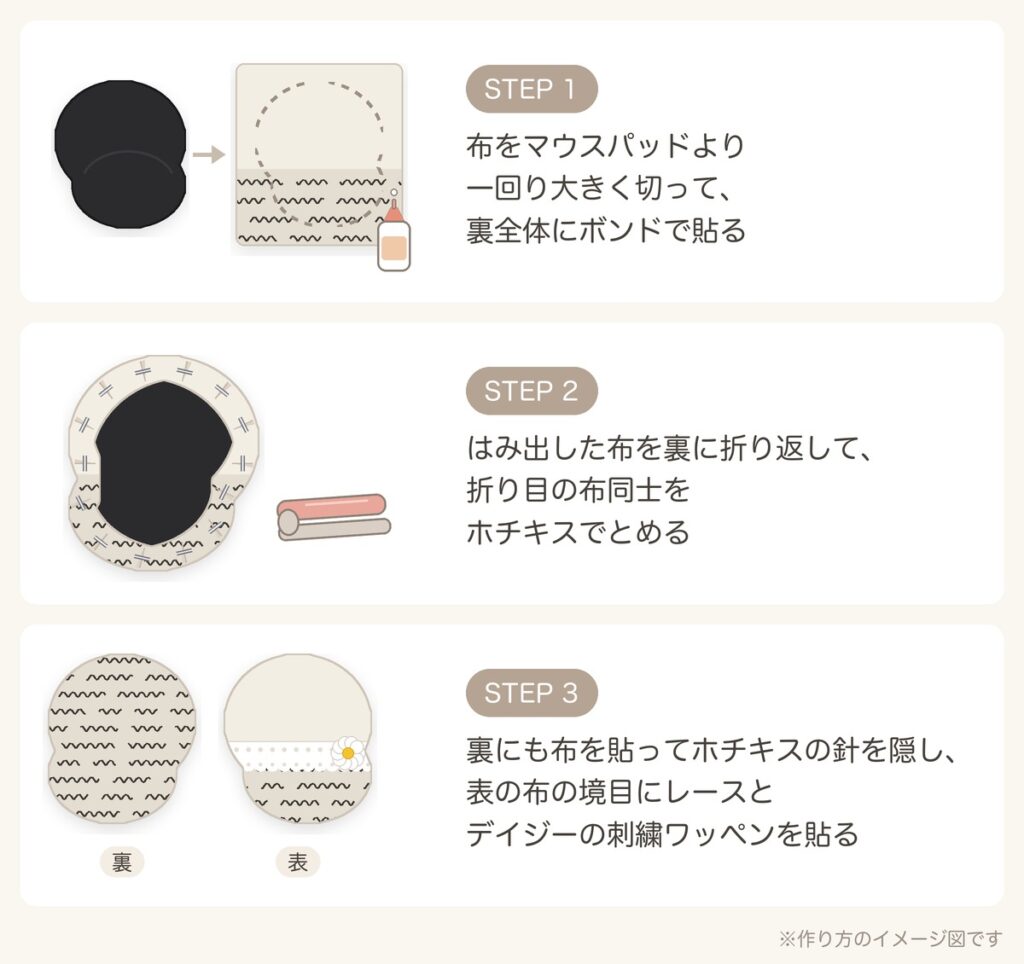 マウスパッドのリメイクの作り方を3ステップで描いたイメージ図