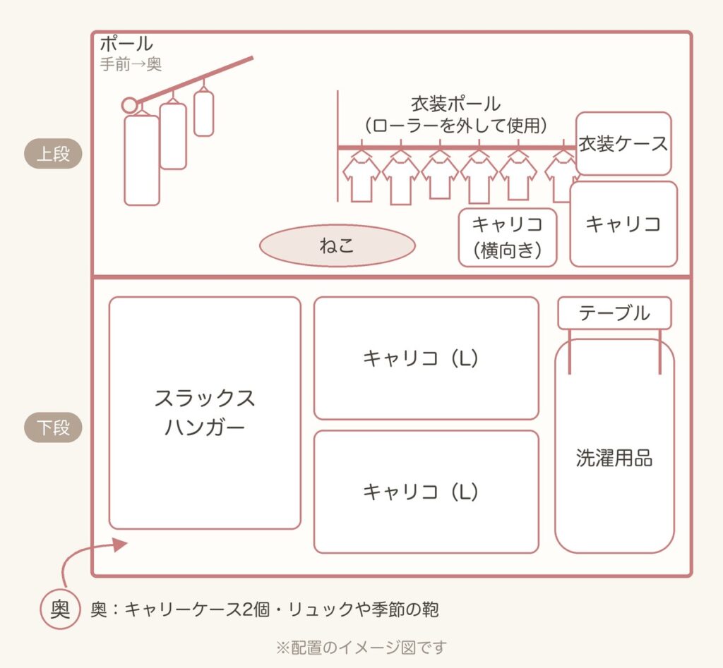 押し入れの中の配置のイメージ図。上段は左に手前から奥に向かって付いたポール、ねこの場所の真ん中あたりから右の衣装ケースの後ろまで衣装ポール、右にキャリコと衣装ケース、衣装ポールの下にねこの場所とキャリコ(横向き)。下段は左にスラックスハンガー、真ん中にキャリコのLサイズ2個、右にテーブルと洗濯用品。奥にキャリーケース2個とリュックや季節の鞄