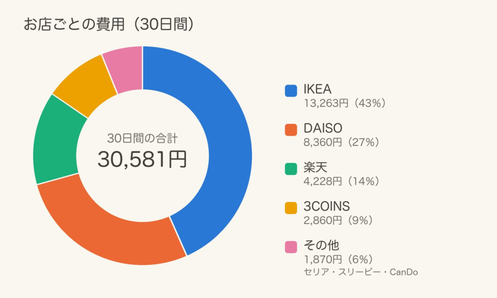 30日間の費用のお店ごとの割合を示すドーナツグラフ。合計30,581円のうち、IKEA 13,263円(43%)、DAISO 8,360円(27%)、楽天 4,228円(14%)、3COINS 2,860円(9%)、その他 1,870円(6%)